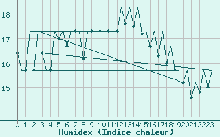Courbe de l'humidex pour Faro / Aeroporto