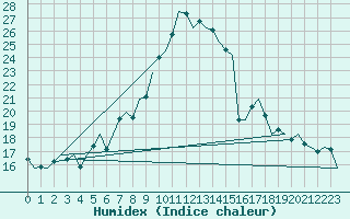 Courbe de l'humidex pour Saarbruecken / Ensheim