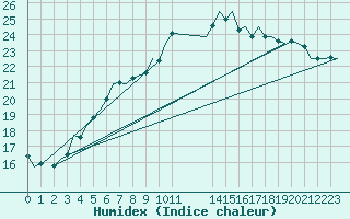 Courbe de l'humidex pour Schaffen (Be)