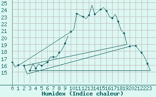 Courbe de l'humidex pour Schaffen (Be)