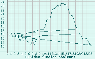 Courbe de l'humidex pour Bardenas Reales