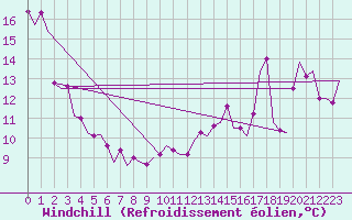 Courbe du refroidissement olien pour Platform K14-fa-1c Sea