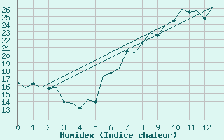 Courbe de l'humidex pour Neuburg / Donau