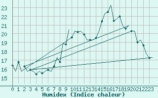 Courbe de l'humidex pour Nuernberg