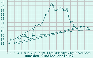 Courbe de l'humidex pour Sevilla / San Pablo