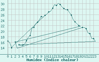 Courbe de l'humidex pour Pecs / Pogany