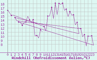 Courbe du refroidissement olien pour Huesca (Esp)