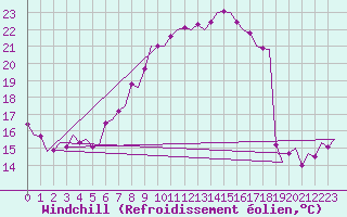 Courbe du refroidissement olien pour Wien / Schwechat-Flughafen