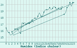 Courbe de l'humidex pour Platform Awg-1 Sea