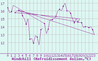 Courbe du refroidissement olien pour Genve (Sw)