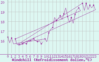 Courbe du refroidissement olien pour Euro Platform
