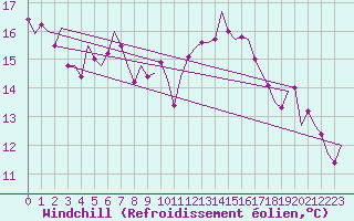 Courbe du refroidissement olien pour Nordholz