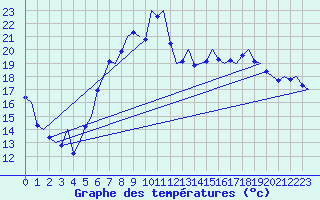 Courbe de tempratures pour Volkel