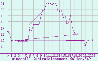 Courbe du refroidissement olien pour Kos Airport