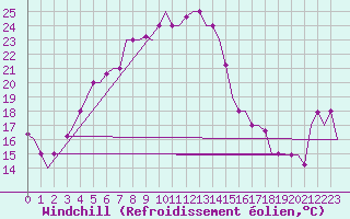 Courbe du refroidissement olien pour Shiraz