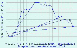 Courbe de tempratures pour Paphos Airport