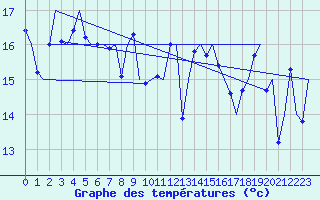 Courbe de tempratures pour Platform Awg-1 Sea
