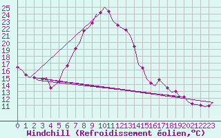Courbe du refroidissement olien pour Celle