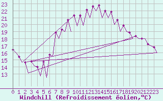 Courbe du refroidissement olien pour Barcelona / Aeropuerto