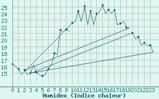 Courbe de l'humidex pour Huesca (Esp)