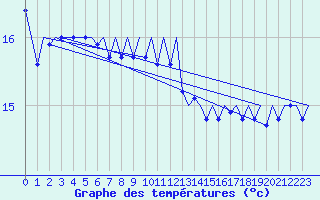 Courbe de tempratures pour Platform L9-ff-1 Sea