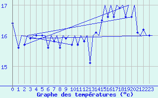 Courbe de tempratures pour Platform K14-fa-1c Sea
