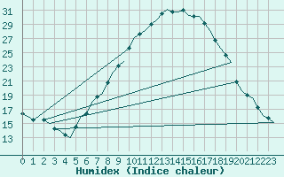 Courbe de l'humidex pour Holzdorf