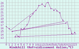 Courbe du refroidissement olien pour Wien / Schwechat-Flughafen