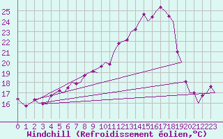Courbe du refroidissement olien pour Augsburg