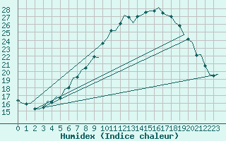 Courbe de l'humidex pour Noervenich