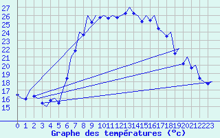 Courbe de tempratures pour Murcia / San Javier