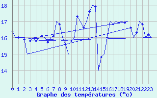 Courbe de tempratures pour Culdrose