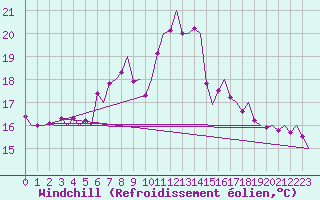 Courbe du refroidissement olien pour Groningen Airport Eelde