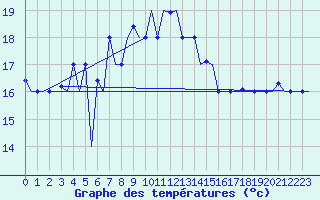 Courbe de tempratures pour Paphos Airport