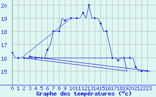 Courbe de tempratures pour Karpathos Airport