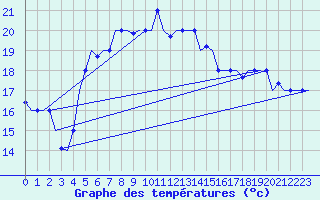 Courbe de tempratures pour Paphos Airport