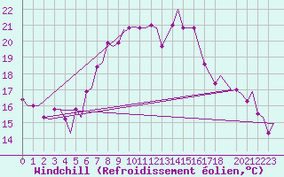 Courbe du refroidissement olien pour Kerkyra Airport