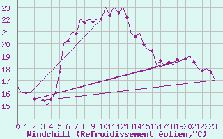 Courbe du refroidissement olien pour Akrotiri