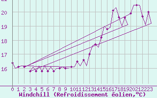 Courbe du refroidissement olien pour Platform L9-ff-1 Sea