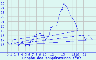 Courbe de tempratures pour Vigo / Peinador