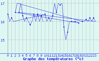 Courbe de tempratures pour Platform K14-fa-1c Sea