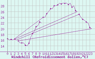 Courbe du refroidissement olien pour Madrid / Barajas (Esp)