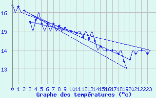 Courbe de tempratures pour Platform L9-ff-1 Sea