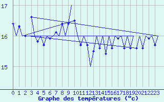 Courbe de tempratures pour Platform P11-b Sea