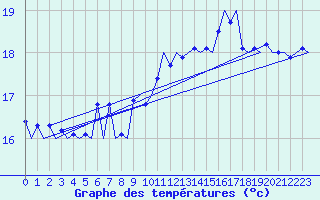 Courbe de tempratures pour Platform K14-fa-1c Sea