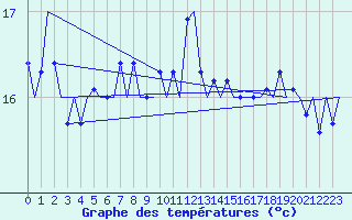 Courbe de tempratures pour Platform P11-b Sea