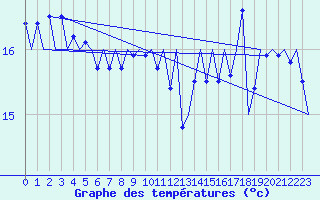 Courbe de tempratures pour Platform P11-b Sea