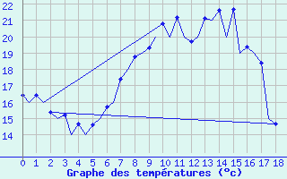 Courbe de tempratures pour Bueckeburg