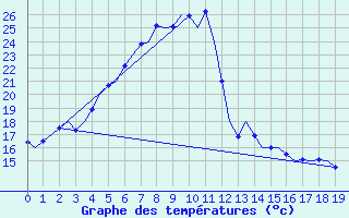 Courbe de tempratures pour Ivalo