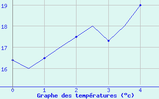 Courbe de tempratures pour Ivalo